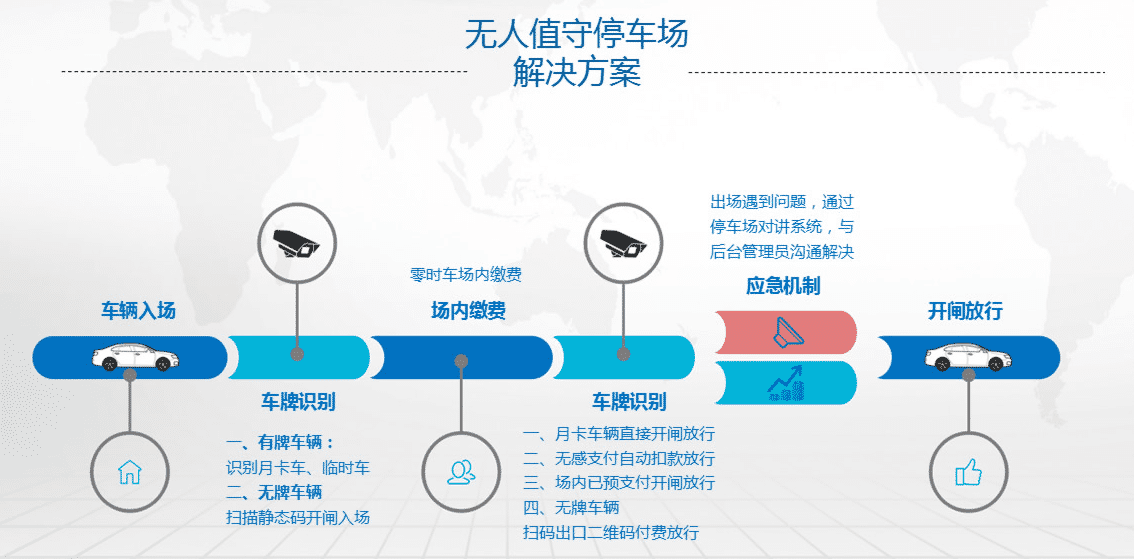 無人值守停車場管理系統(tǒng)解決方