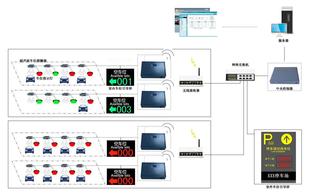 停車(chē)場(chǎng)引導(dǎo)系統(tǒng)