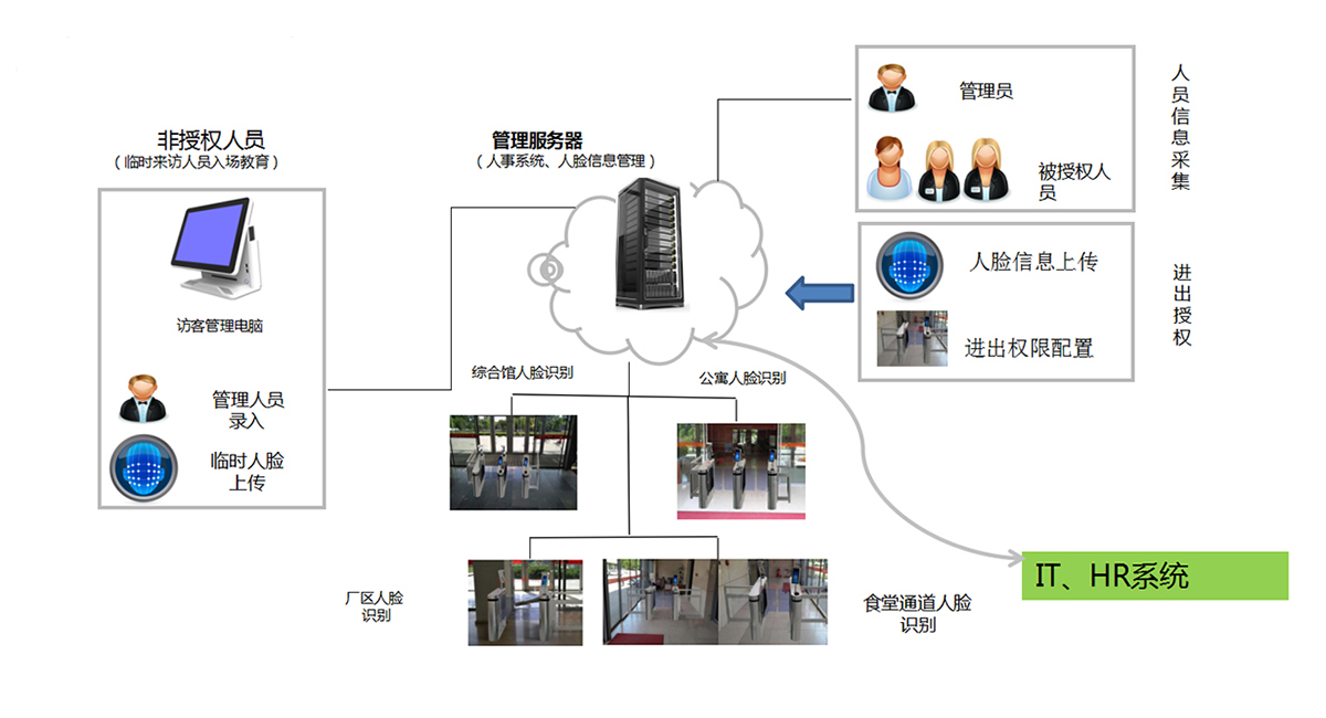 青島人臉識別系統(tǒng)的應(yīng)用